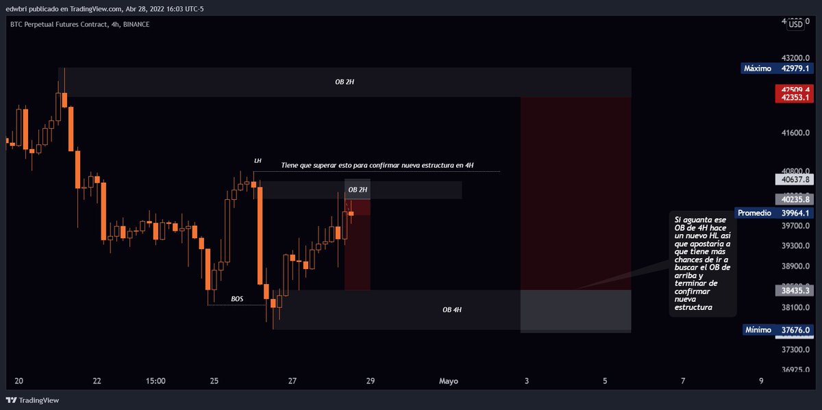 FiboEd's tweet photo. $BTC #BTC 4H

Mi visión al corto plazo + las operaciones que estoy llevando a cabo. https://t.co/uUf35vK3TO