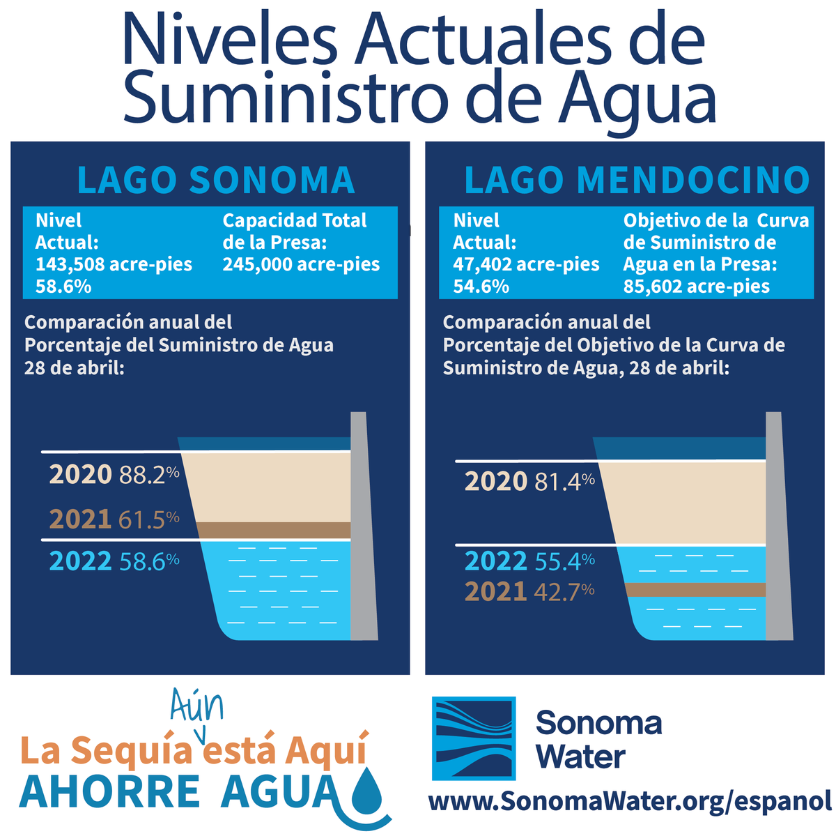 sonomawater's tweet image. 💧 Drought is Here. Save Water.
View current water supply levels, visit: Sonomawater.org/drought
❗ ☀️ ❗
💧 La Sequía Está Aquí. Ahorre Agua.
Obtenga más información en 

#SaveWater
#Drought
#AhorreAgua