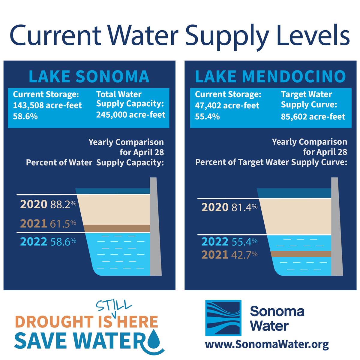 sonomawater's tweet image. 💧 Drought is Here. Save Water.
View current water supply levels, visit: Sonomawater.org/drought
❗ ☀️ ❗
💧 La Sequía Está Aquí. Ahorre Agua.
Obtenga más información en 

#SaveWater
#Drought
#AhorreAgua