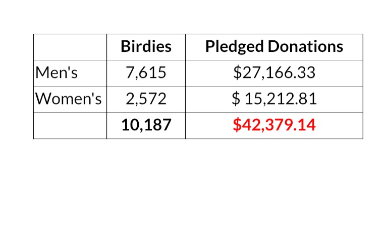 Heading into post-season, our teams have made over 10,000 birdies raising $42,379 for <a href="/MDAndersonNews/">MD Anderson Cancer Center</a> 🎗
