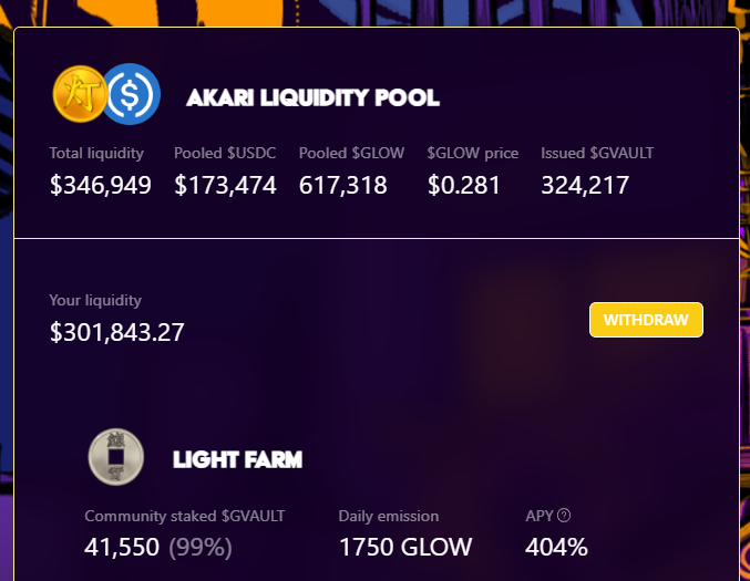 AkariLabs's tweet photo. Where else in DeFi SOL can you get 400% APY with over 700 SOL ready to support the price? With a suite of utility being built out to burn $GLOW. Missions are out, raffles are coming, Raids are being built and a surprise drop around the corner? Might be time to look twice. 🌩️ https://t.co/2ezHarahxj