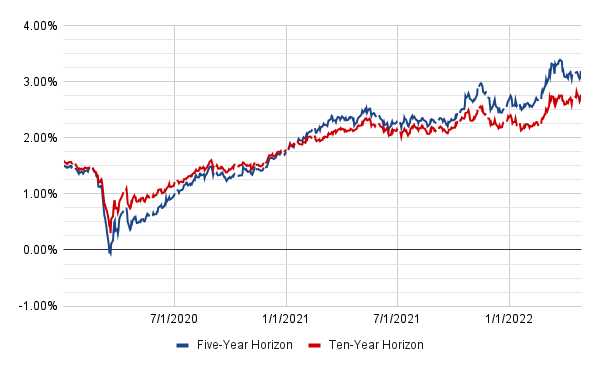 InflationReport's tweet photo. In April 2022, we estimate that bond markets have priced in around 3.3 percent inflation per year over the next five years and 2.9 percent inflation per year over the next ten years.

We will release a full report on the latest inflation data tomorrow. 

#bondmarkets https://t.co/o9pjWiUasX