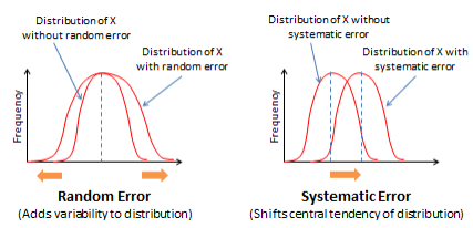 من المسلم به في نظرية القياس الكلاسيكية classical test theory أن الدرجات التي يتم جمعها من خلال أدوات البحث لا تخلو من الأخطاء. هناك نوعين من أخطاء القياس: العشوائي Random Measurement Error ، والمنظم Systematic Measurement Error. 
فيما يلي الفرق بين الخطأين. 
#البحث_العلمي