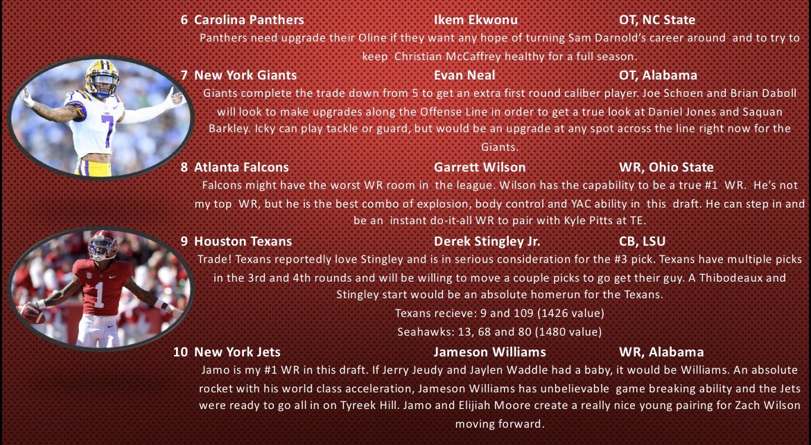 JQuinn1028's tweet photo. My 2022 Final Mock Draft 
#MockDraft #HappyDraftDay
#GoBills #BillsMafia 
#HappyBirthdayToMe https://t.co/nxUarr8l0L