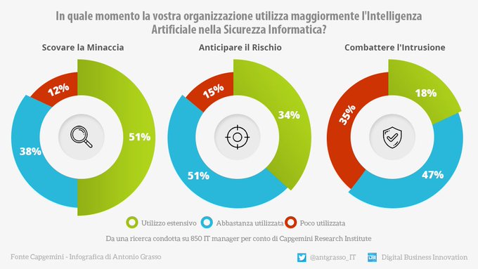 Da un'indagine <a href="/Capgemini/">Capgemini</a> risulta che il 51% delle organizzazioni usa l'Intelligenza Artificiale per scovare le minacce alla Sicurezza Informatica.

rt #infografica <a href="/antgrasso_IT/">Antonio Grasso - IT</a> #CyberSecurity #AI #DigitalTransformation