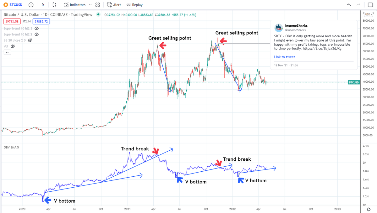 IncomeSharks's tweet photo. #Bitcoin - OBV isn't just for calling bottoms. The two selling points were right near tops too (what helped me sell near $60k). You better believe if we see that again you'll see me turn into IncomeBear. People got mad at me at the top for being bearish too... https://t.co/POKPfZsRt8