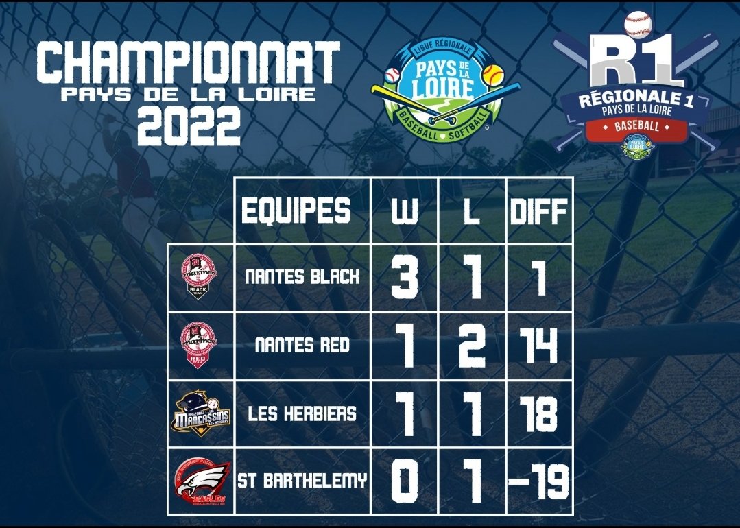 Voici les résultats de la journée de championnat baseball PDL du week-end dernier à  Nantes .
#eagles #baseball  #baseballangers #baseballsaintbarthelemy #gemmetrie #eaglespark #stba #angers #saintbarthelemydanjou #sportangers #passionsports49 #FFBS #CD49 #R1 #paysdelaloire
