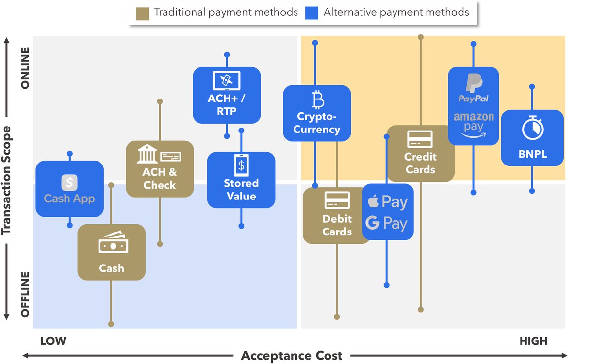 nafisalam's tweet photo. #Disruption in #payment industry 

Alternative Payment Methods-#infographic @FlagshipAP v/@Nicolas2Pinto 

#Digitalpayments #Fintech #Banking #OpenBanking #FinServ  #MobilePayments  #BNPL #Blockchain #Applepay #Bigtech #regtech

@Damien_CABADI @Nicochan33

https://t.co/7yB0XZdyGS https://t.co/NxDpdIj1eN