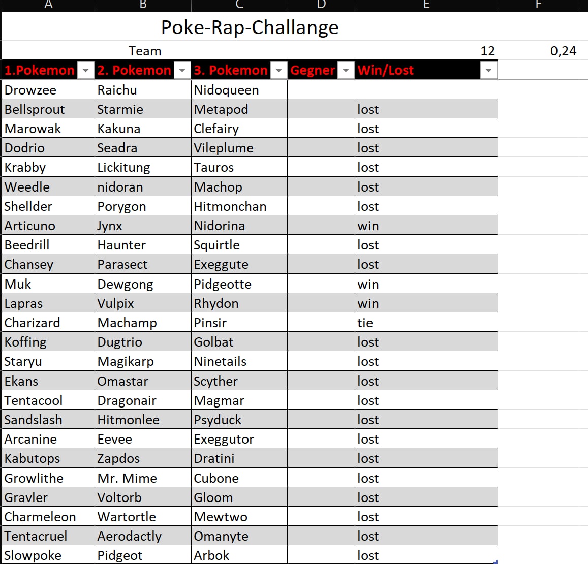 Benchstyler's tweet image. Finished my challange 
Got only 12 wins, but think thats ok for that teams 
Git sone awesome wins, and some close loses so hope next time i coukd reach 33 % win 
#PokemonGO #kantocup #gobattleague