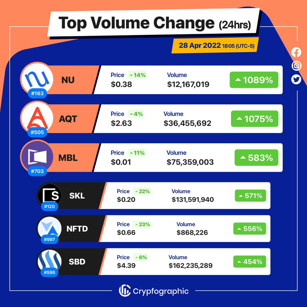 Web3Charts's tweet image. 1. #NuCypher $nu
2. #AlphaQuarkToken $aqt
3. #MovieBloc $mbl
4. #SKALE $skl
5. #NFTrade $nftd
6. #SteemDollars $sbd
#CrypfographicsTopVolumeGainer24h
