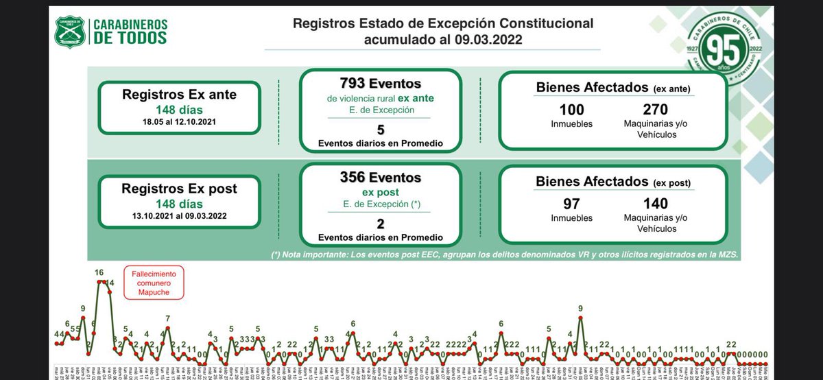 felipekast's tweet photo. Ministra Vega @jeanvegamorales  dice que hechos violentos aumentaron en un 400% con Estado de Emergencia. FALSO: violencia se redujo en 40% en EE 

Al igual como lo hizo @izkia con los aviones a Venezuela, y por respeto a víctimas, espero que pida disculpas y repongan el EE https://t.co/9obzl8jkUy