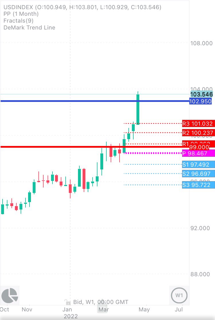 CHMelih's tweet image. #DXY #TripWire #JustBeginning #FriendlyReminder #Weekly #Monthly Any #Weekly close above 102.950.! If , so than please , #BeAwareOfBulls .! Won’t stop till 106.600 next resistance 📌