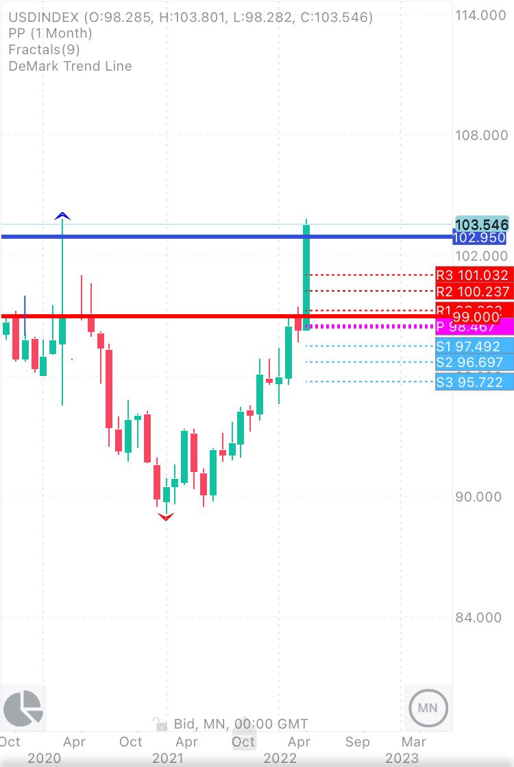 CHMelih's tweet image. #DXY #TripWire #JustBeginning #FriendlyReminder #Weekly #Monthly Any #Weekly close above 102.950.! If , so than please , #BeAwareOfBulls .! Won’t stop till 106.600 next resistance 📌