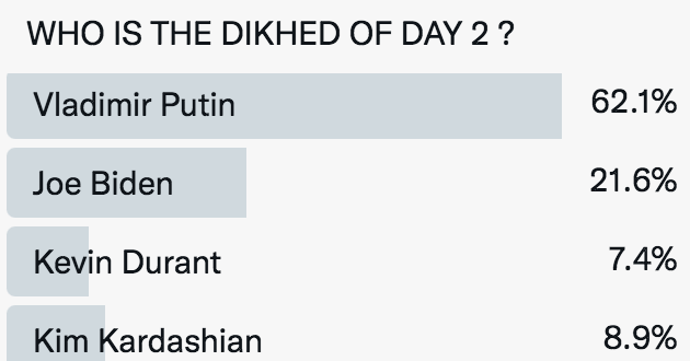 AusSorare's tweet photo. Never forget that most of us love you @KDTrey5 
This poll shows it perfectly.
#DHOTD https://t.co/0VYYxdgSQX