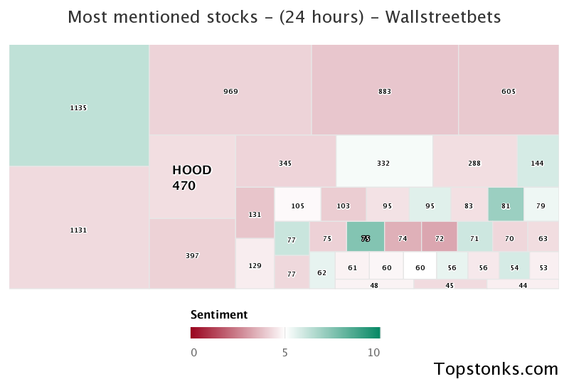 $HOOD seeing an uptick in chatter on wallstreetbets over the last 24 hours

Via https://t.co/yLo2tfRLvp

#hood    #wallstreetbets  #trading https://t.co/QHCDbq5ASL