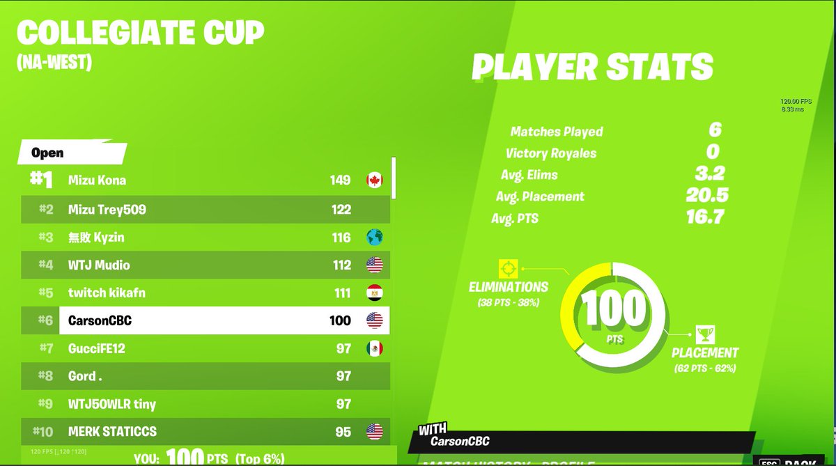 ItsCarsonCBC's tweet image. 6th Collegiate Cup ($550)
feels good to play a tourney again