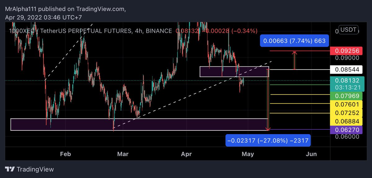 AlphacryptoVIP's tweet photo. SIGNAL ID: MEI002
COIN: $1000XEC/USDT SHORT!
2%
โโโโโโโ
ENTRY: 0.086 - 0.082 by market
TARGETS
Short Term:
0.0796 - 0.076 - 0.0725 - 0.0688
Long Term:
0.0627
STOP LOSS:
0.0925
โโโโโโโ
Alpha VIPยฎ
#cryptocurrency #btc #BNB #binance #futures #signals #AlphaVIP https://t.co/B2KFQ50IAk