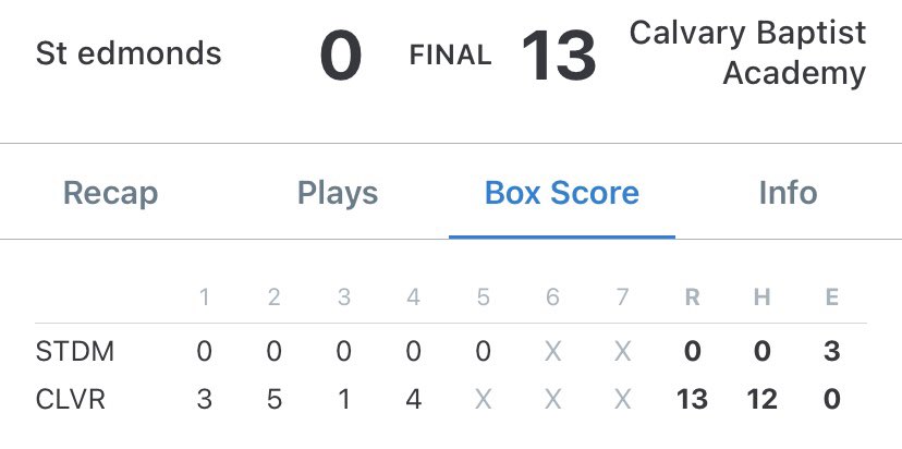Big win in game 1! 

<a href="/Blainerogers34/">Blaine Rogers</a> 5IP, 0H, 0R, 6K

<a href="/KyzerSmith/">Kyzer Smith</a> 3-3, 4RBI, R
<a href="/BlayneMcFerren/">Blayne McFerren</a> 3-4, RBI, 2R

Big shoutout to Blaine Rogers! Last outing of his career on the mound at home and he absolutely dominated!! 

Back at it tomorrow at 5PM