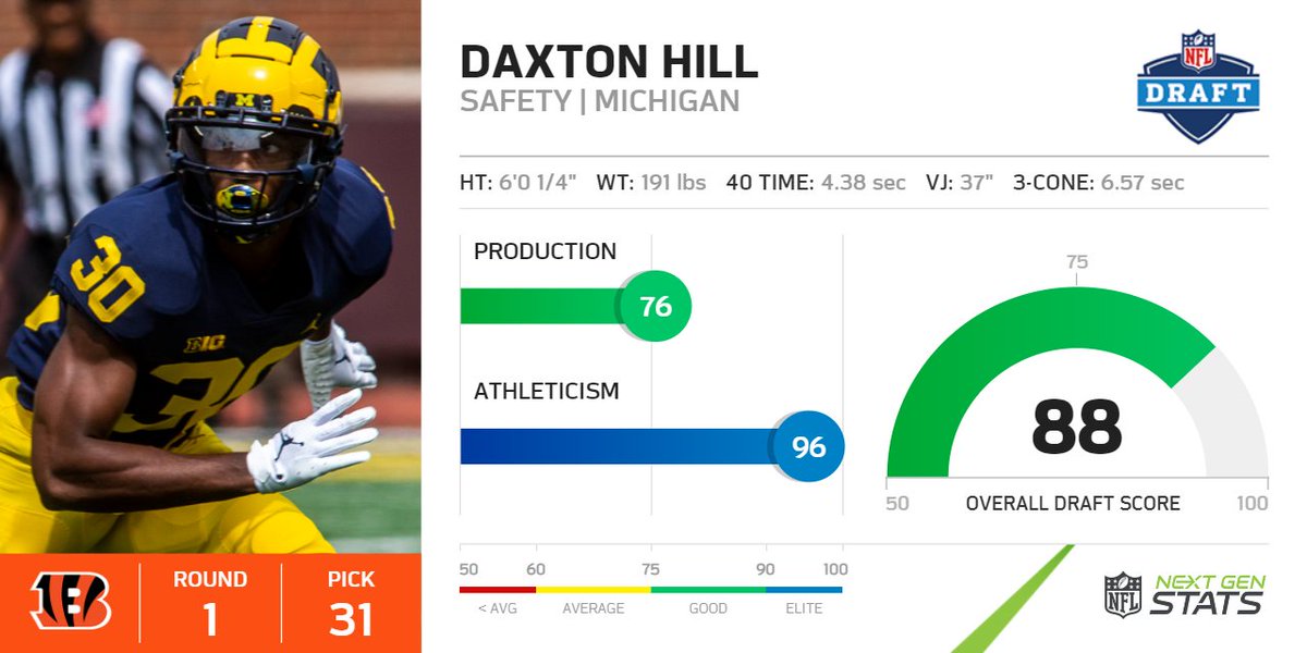 Daxton Hill | Bleacher Report | Latest News, Videos and Highlights