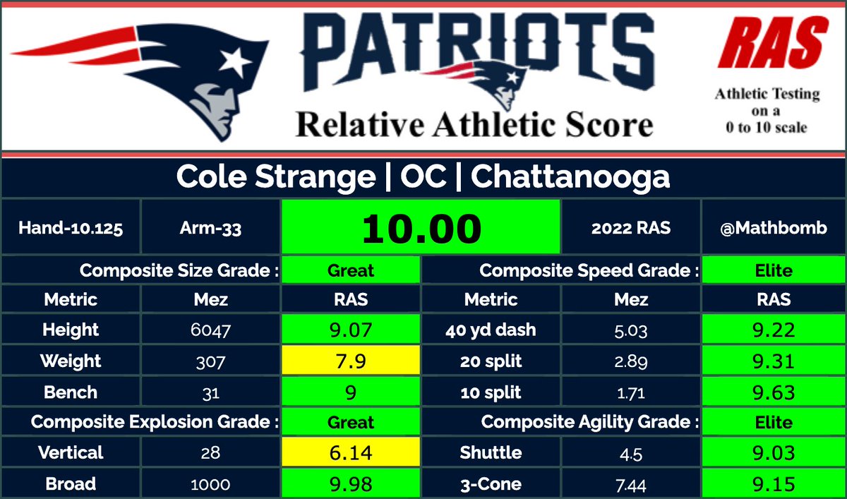 ShortDolphin's tweet photo. Most athletic Center Ever. Great steal by Bill Belichick #DraftGod #Patriots #NFLDraft2022 #NFLDraft @Patriots https://t.co/lju3tBQHxb