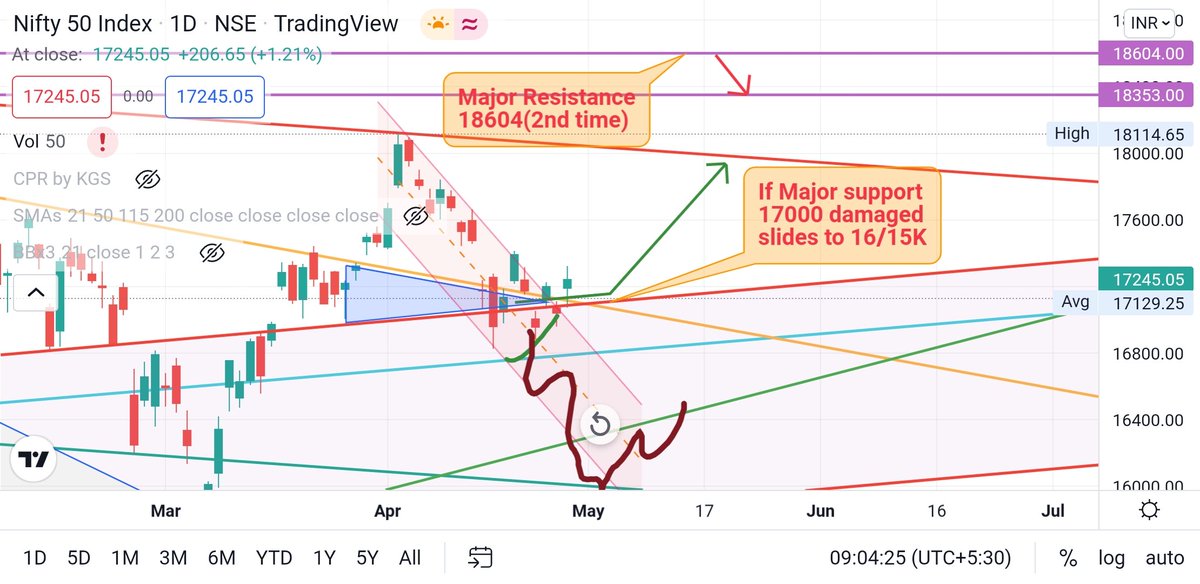 HxGR13's tweet photo. #nifty50 #Nifty #nse from my previous post nifty travels positively after testing lows, fresh start after monthly expiry, FII started adding, Nasdaq +3% can help #NIFTYIT, if nifty don't get out of 17900 in this +ve Run, might retest 15k https://t.co/GprezGDi7s