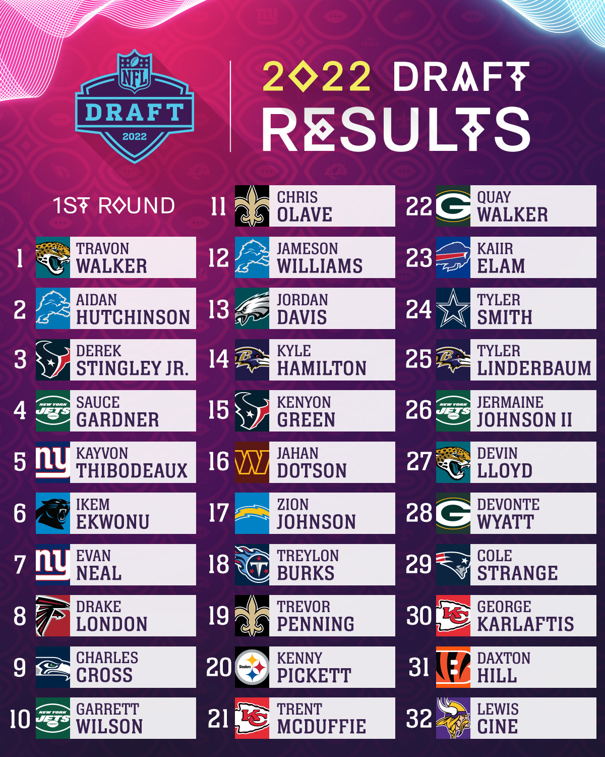 first round nfl draft 2022