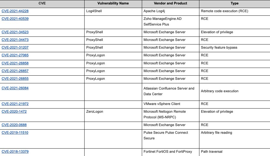 pi42449346's tweet photo. "...Three of the top 15 routinely exploited vulnerabilities in 2021 were also routinely exploited in 2020... Their continued exploitation indicates that many organizations fail to patch software in a timely manner and remain vulnerable to malicious cyber actors." https://t.co/jhdPNSIp9u