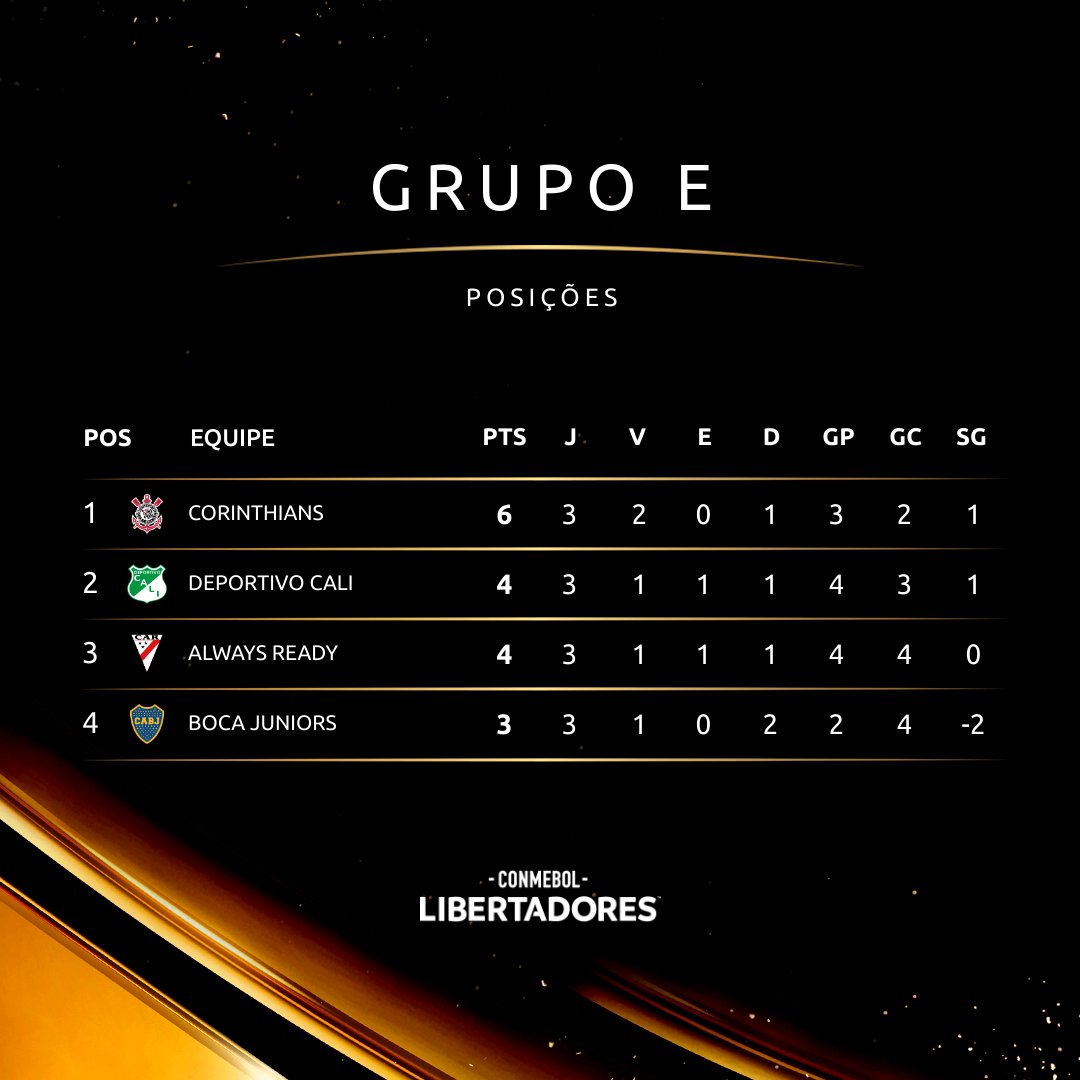 LibertadoresBR's tweet photo. 🔝🇧🇷 @Corinthians na liderança! Assim ficou o Grupo E da CONMEBOL #Libertadores após a terceira rodada. https://t.co/EKvTHX7w4d
