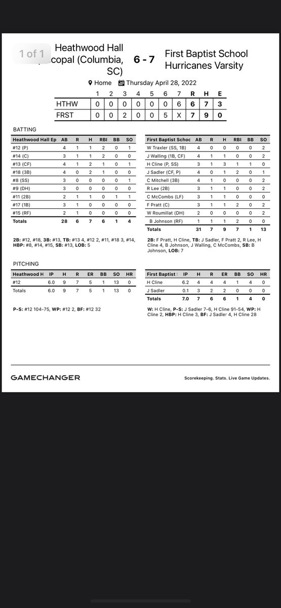 FBCanesBaseball's tweet photo. Canes end the season with a Senior Night win over Heathwood! 

First Baptist 7
Heathwood 6

Winning Pitcher: Henry Cline (1-0)

Notables:

Henry Cline: 3-3 2B, BB, RBI
Henry Cline: 6.2 IP 4 ER 4 Ks
Fin Pratt: 1-3 2B, 2 RBIs
Boyd Johnson: 1-1 2 RBIs

#WeAreFB https://t.co/paYIBJTaer