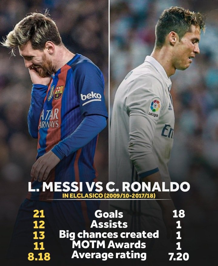 franc23fcb's tweet photo. Lo superior que es Messi ante Cristiano en los cara-a-cara es tremenda, desde clásicos de Liga hasta finales de Champions. https://t.co/HKoErpEyvF
