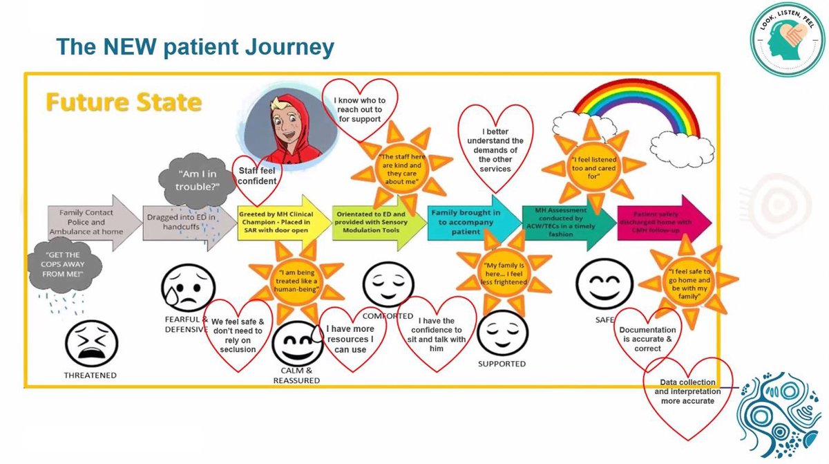 nswaci's tweet photo. Our ceremony celebrating staff who've completed our Centre for Healthcare Redesign Program #CHRSchool kicked off today with the:

🧓Transitional Aged Care Program
👨‍🦱Look, Listen, Feel Project

These projects enhance post-hospital restorative care &amp; mental health care in @SNSWLHD. https://t.co/EJbj0qE0TN