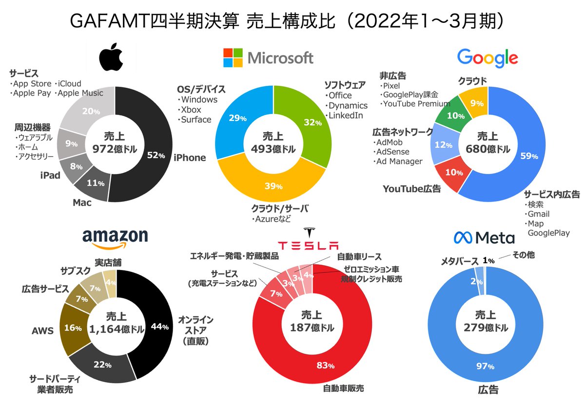 company_hack's tweet photo. 続いてセグメント別売上構成比の分析です。 https://t.co/60bnIqc0Pu