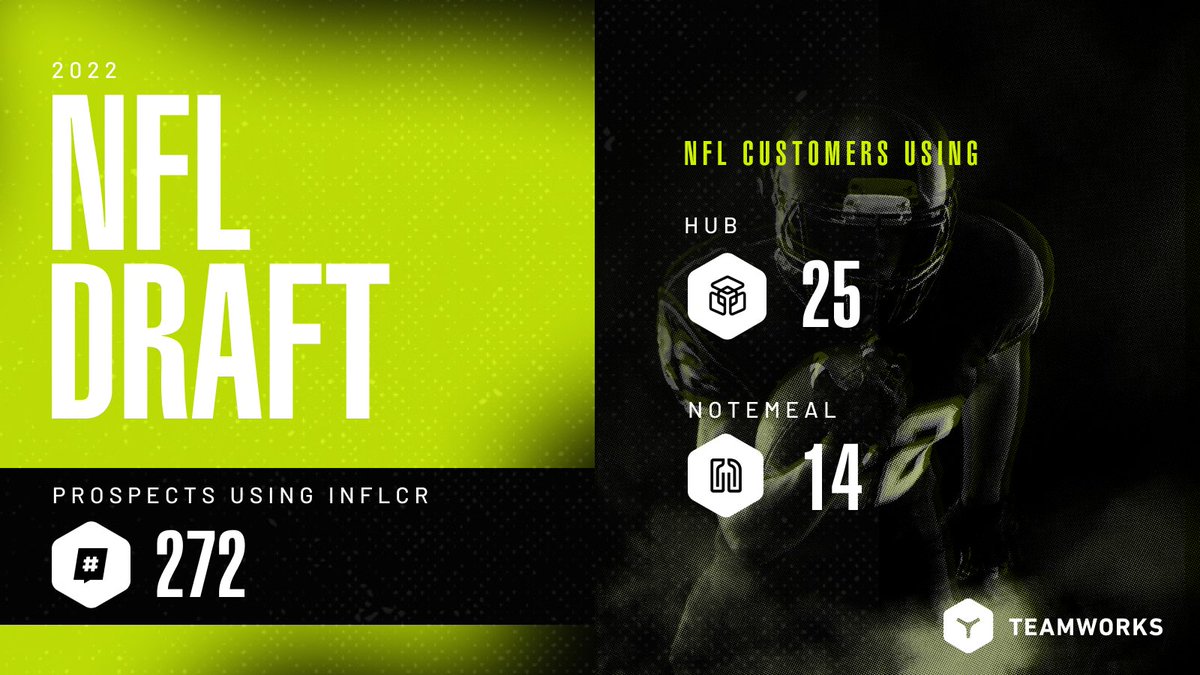 Teamworks is proud to empower athletes across all levels of elite athletics. We continue to serve over 90% of NFL teams to ensure players are set up for success on and off the field 🏈

Good luck to all in tonight’s #NFLDraft