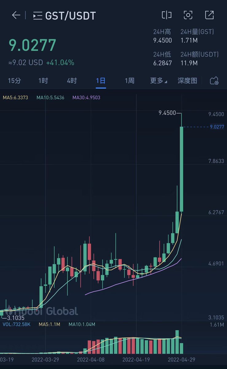 🎁预祝stepn代币gmt突破10美金，gst突破20美金。
赠送鞋子*2 价值3000usdt

🎁 I wish gmt to break through $10 and gst to break through $20.
 Free shoes*2 worth 3000usdt

✓关注@dtdt666
✓关注 @Stepnofficial
✓评论 #NFT #stepn #gamefi #MoveToEarn #NFTGiveaways 并转发@三位好友。 https://t.co/DxO1Si3Xz7
