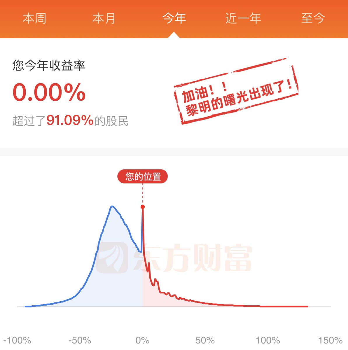 yiqifacai's tweet photo. 一个冷知识：今年只要你没有买股票，就跑赢了91.09%的股民。 https://t.co/gpm7LTLEmV