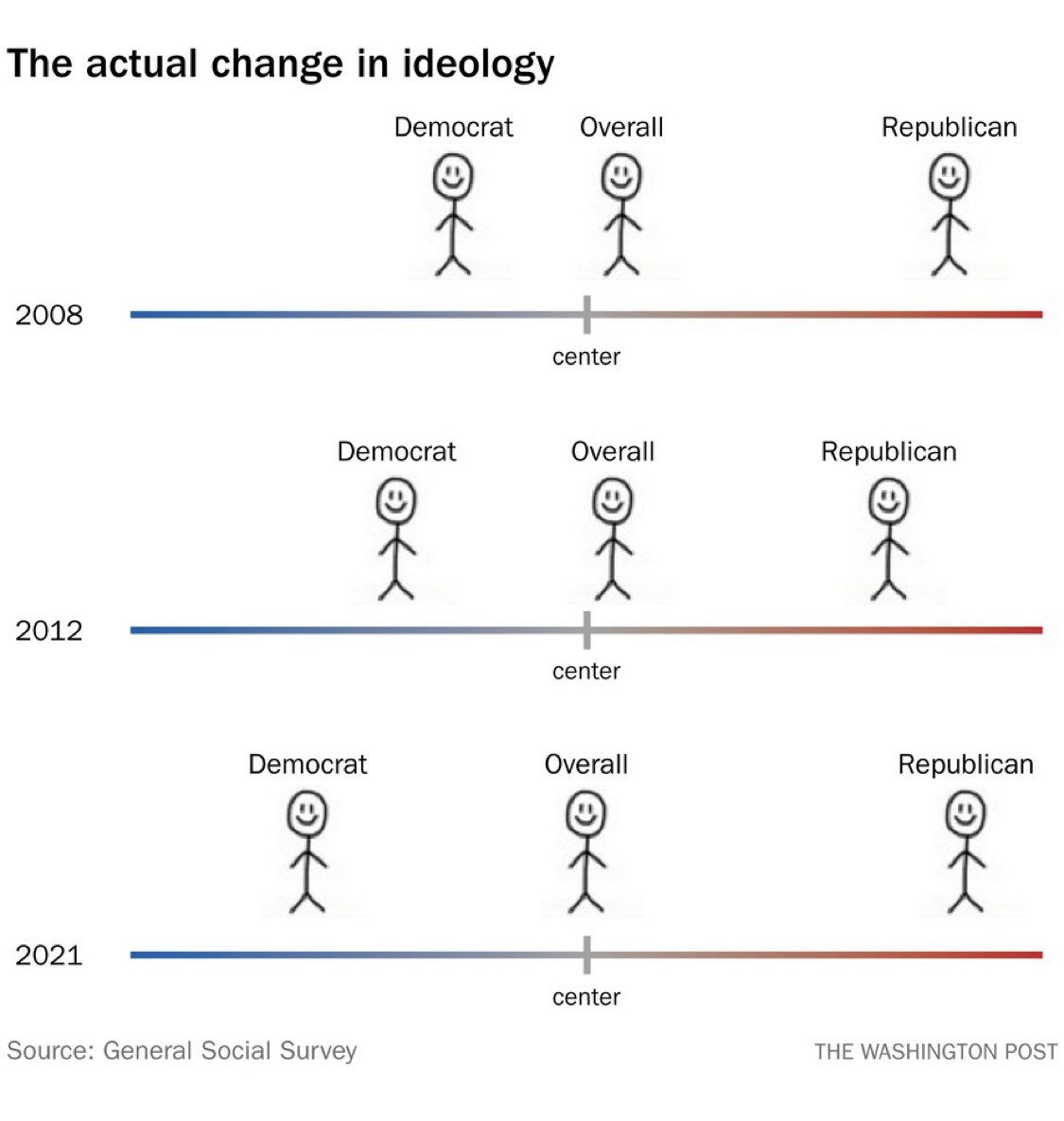 digiphile's tweet photo. @elonmusk @TheEIU “Far-left” refers to Communism — authoritarian states like the USSR, Cuba, &amp; China. (Fascism is far-right.)

Like the USA as a whole, @NORCNews data show self-identified Democrats have become more socially progressive since 2008 — but elect no Communists.
https://t.co/7sKS3vs9bF https://t.co/xhmnJY30cz