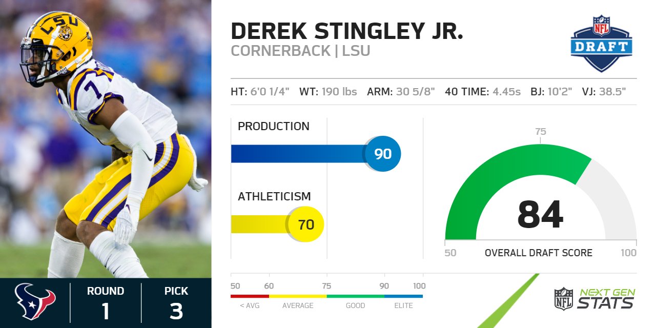 Next Gen Stats on Twitter "RD 1 PK 3 Texans Derek Stingley Jr. CB, LSU Stingley's 90