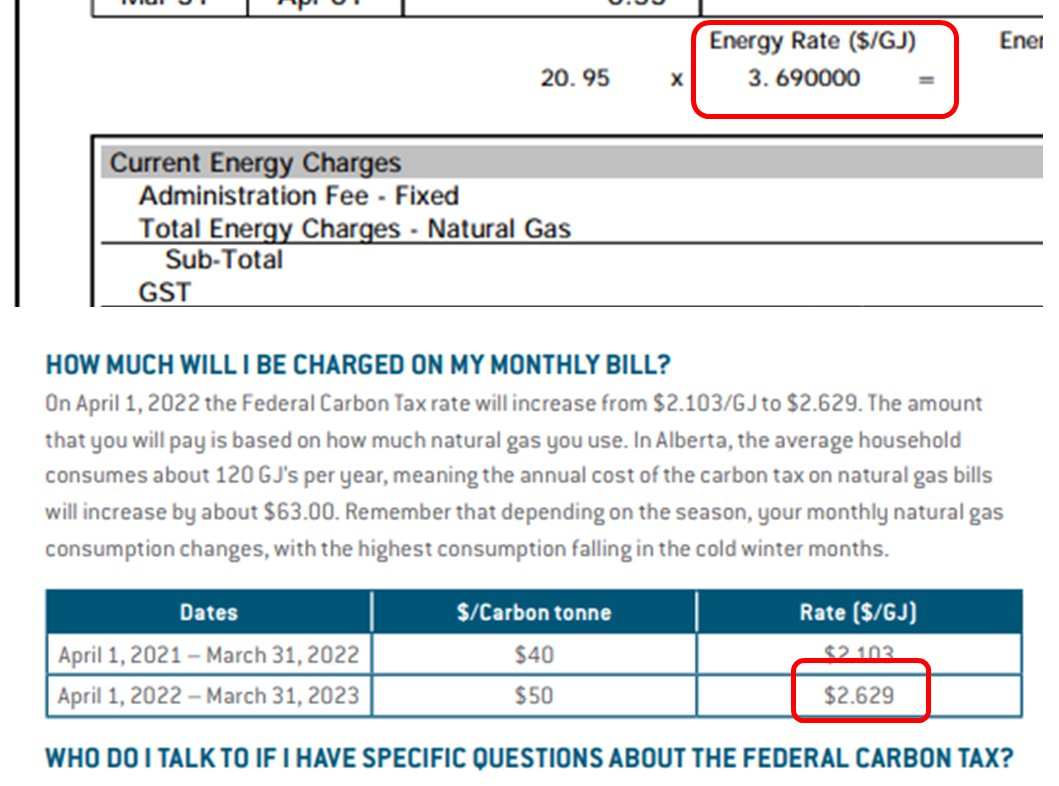 The carbon tax increased to $50/tonne on Apr 1.  I heat my house with natural gas. The gas is $3.69/GJ and the tax is $2.629/GJ. That's a 71.25% tax on a life saving commodity. I have no alternate way of heating my house. No other commodity is taxed at a similar rate. 1/