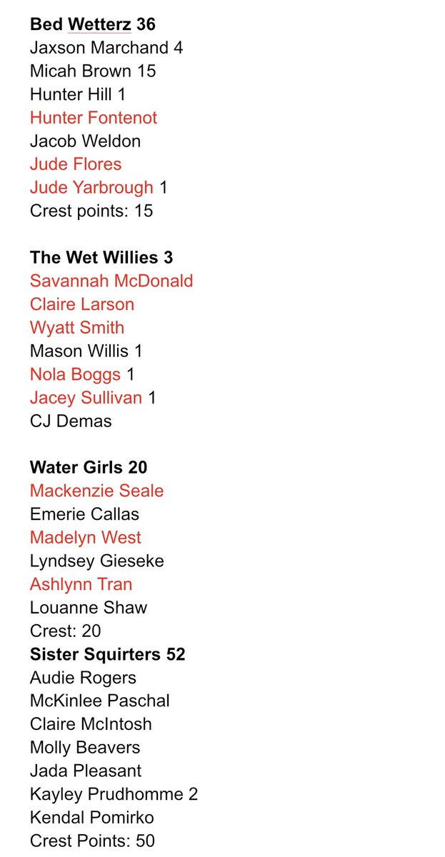 Here is your score update with only the remaining teams.