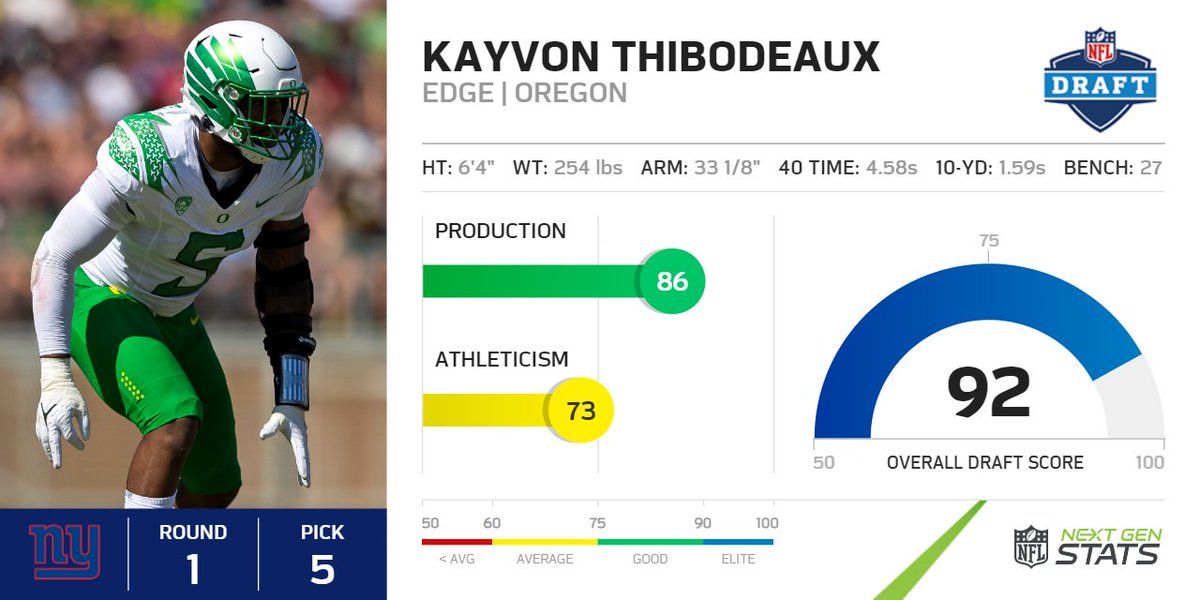 NextGenStats's tweet photo. RD 1 | PK 5 - Giants: Kayvon Thibodeaux EDGE, Oregon

Thibodeaux has the highest chance of making a Pro Bowl within his first 3 seasons (58%) of any player in this class. Since 2015, only Josh Allen (62%) &amp; Nick Bosa (60%), both pro bowlers, entered the draft with higher odds. https://t.co/MrJl5ujF9p