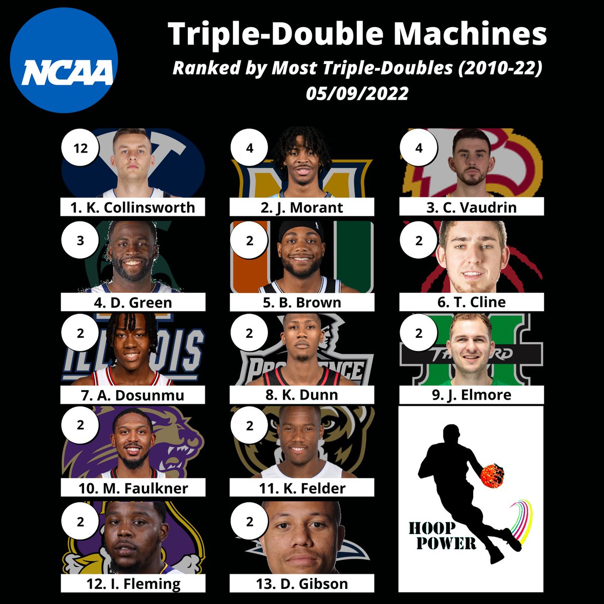hoop_power's tweet photo. Which Players Have the Most #TripleDoubles in their #NCAA Career:
K Collinsworth
@JaMorant
@CoachVaudrin
@Money23Green
@BruceBrown11
@tjcline6
@AyoDos_11
@KrisDunn3
@elmore33
M Faulkner
@2kayzero
@Ballaslife410
D Gibson
#NCAABasketball #CollegeHoops #NCAAMBB #StatsTwitter https://t.co/jvT0vI8rrF