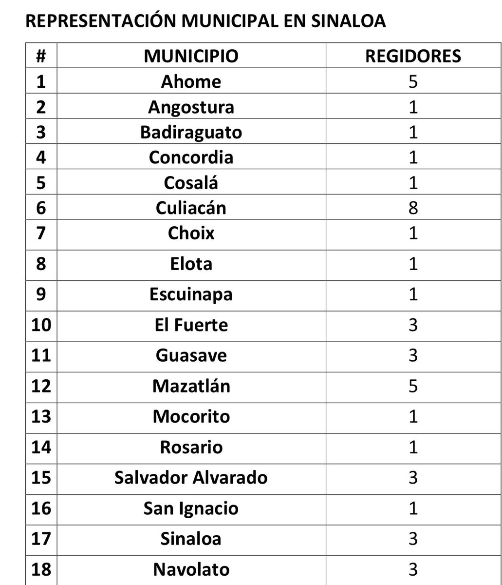 Reforma electoral del AMLO casi extingue a regidores de los Mpios de Sinaloa. Culiacan se quedaría con solo 8 y Ahome y Mazatlan con 5. Hay municipios que tendrían un solo regidor como San Ignacio y otros 3 o 2 según su población. Aquí la tabla