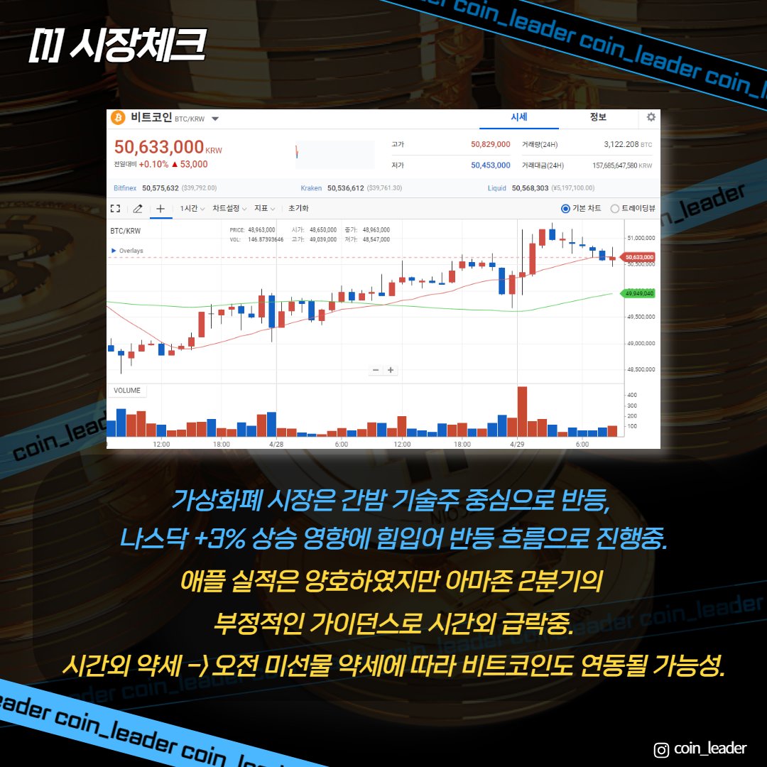coinleader_'s tweet photo. 4월 29일 (금) 시장체크✅

- 눌림 조정이 나오더라도 39.5k 정도에서 브레이크를 걸어주는 수준으로 이어지면서

오늘 하락이 제한적인 흐름으로 이어질지 주시하며 보도록 합니다

주요 기업실적 발표는 이번주 마무리 -> 다음주 FOMC 이벤트 집중하며 봐야하겠습니다.

오늘도 화이팅입니다^^ https://t.co/7aau9Q5s4y
