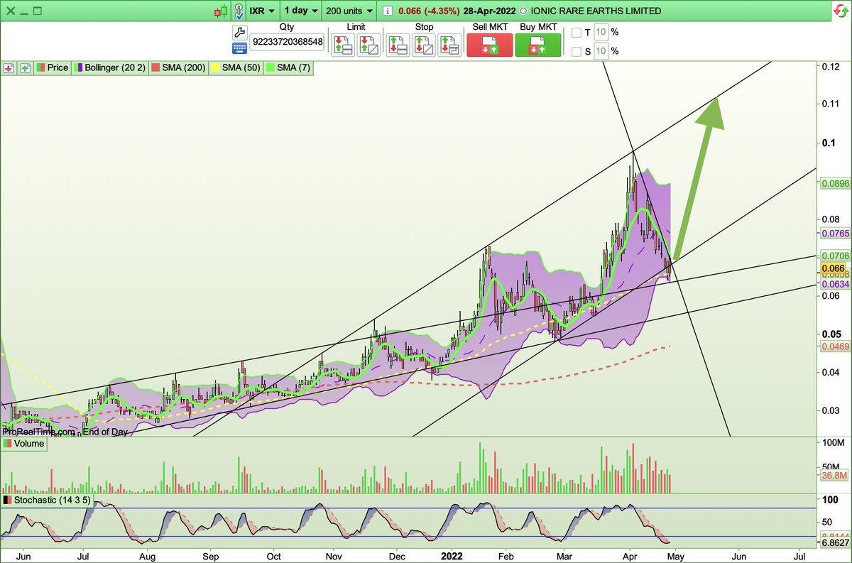 ASXTreasurehunt's tweet photo. $IXR 6.9, clears 7c hopefully start following through with the new channel to top of channel target around 11c. Fingers crossed https://t.co/kmxUQlGYdy