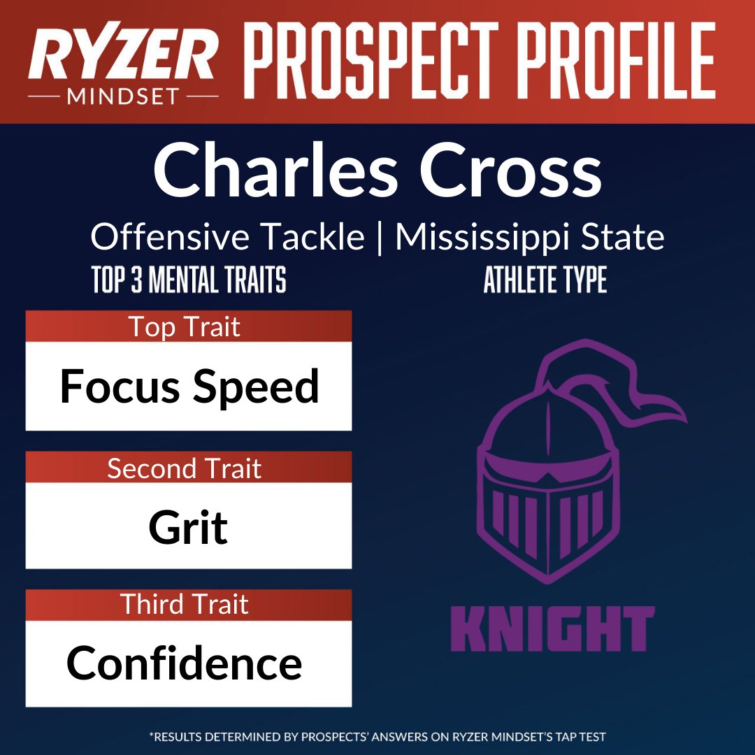 Ryzer's tweet photo. The Seattle Seahawks drafted Mississippi State offensive tackle Charles Cross ninth overall. Cross has the ability to quickly and accurately focus, able to persevere through difficult situations, and is confident in his abilities. #NFLDraft #RyzerMindset https://t.co/qSITCXtcit