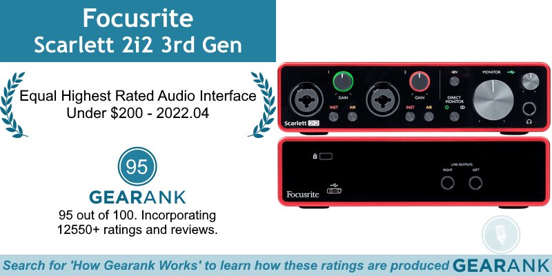 GearankMI's tweet photo. The Focusrite Scarlett 2i2 3rd Gen is the Equal Highest Rated Audio Interface Under $200:
https://t.co/N3Zm8yyFUV

@WeAreFocusrite #Focusrite #FocusriteScarlett2i2 #FocusriteScarlett #USBAudioInterface #AudioInterface #AudioInterfaces #RecordingGear https://t.co/CY0XHsfKUa