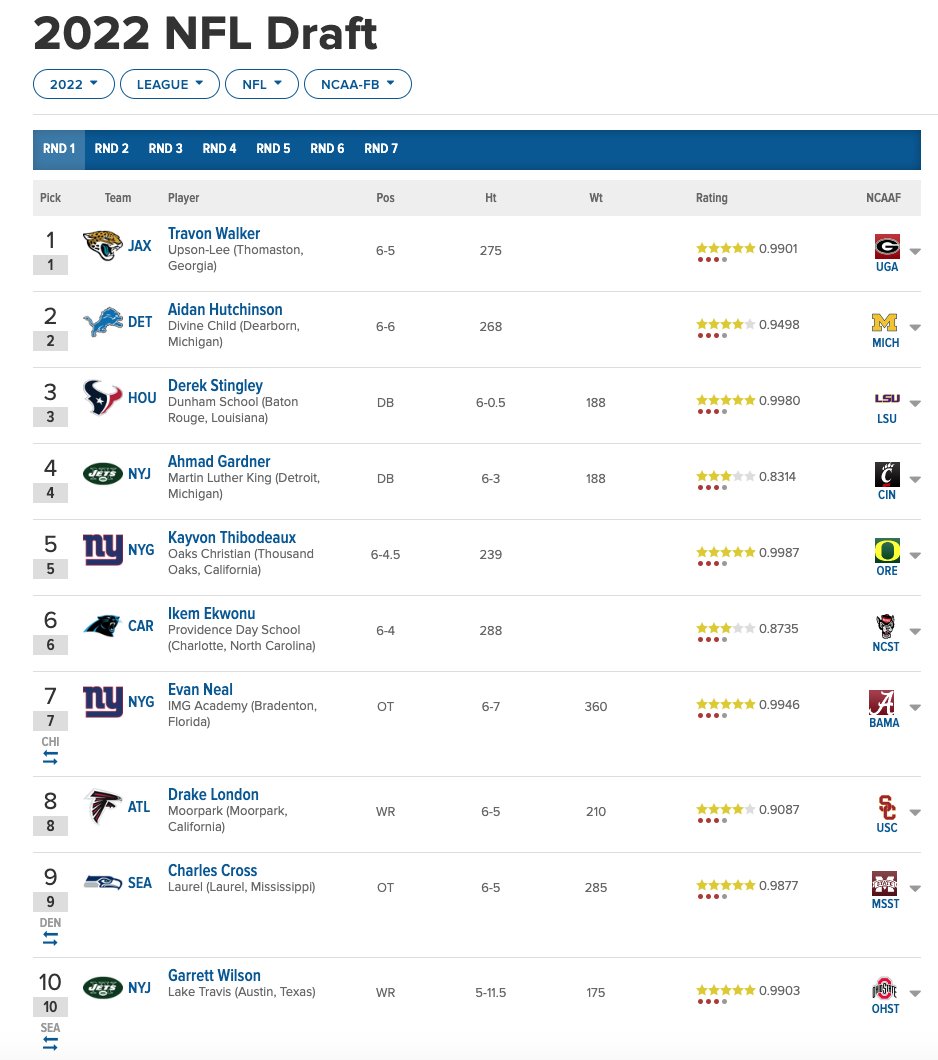 Six former @247Sports Composite 5-stars taken in the first 10 picks of the 2022 #NFLDraft - follow the picks with recruiting rating info and more here: 247sports.com/League/NFL/Dra…