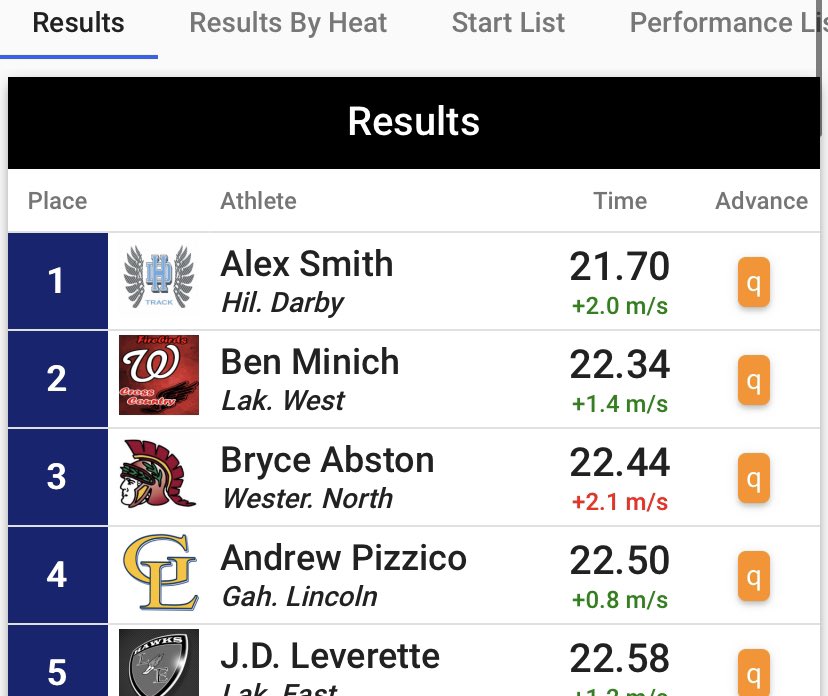 NEW SCHOOl RECORD !! Alex runs a 21.70 in the prelims at the Wayne invite!!