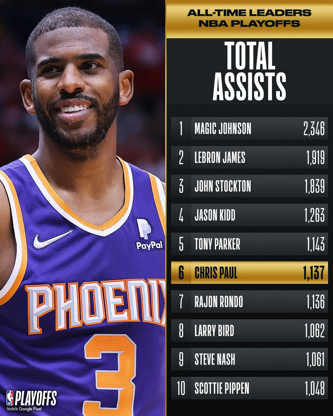 Nba playoff on sale assist leaders