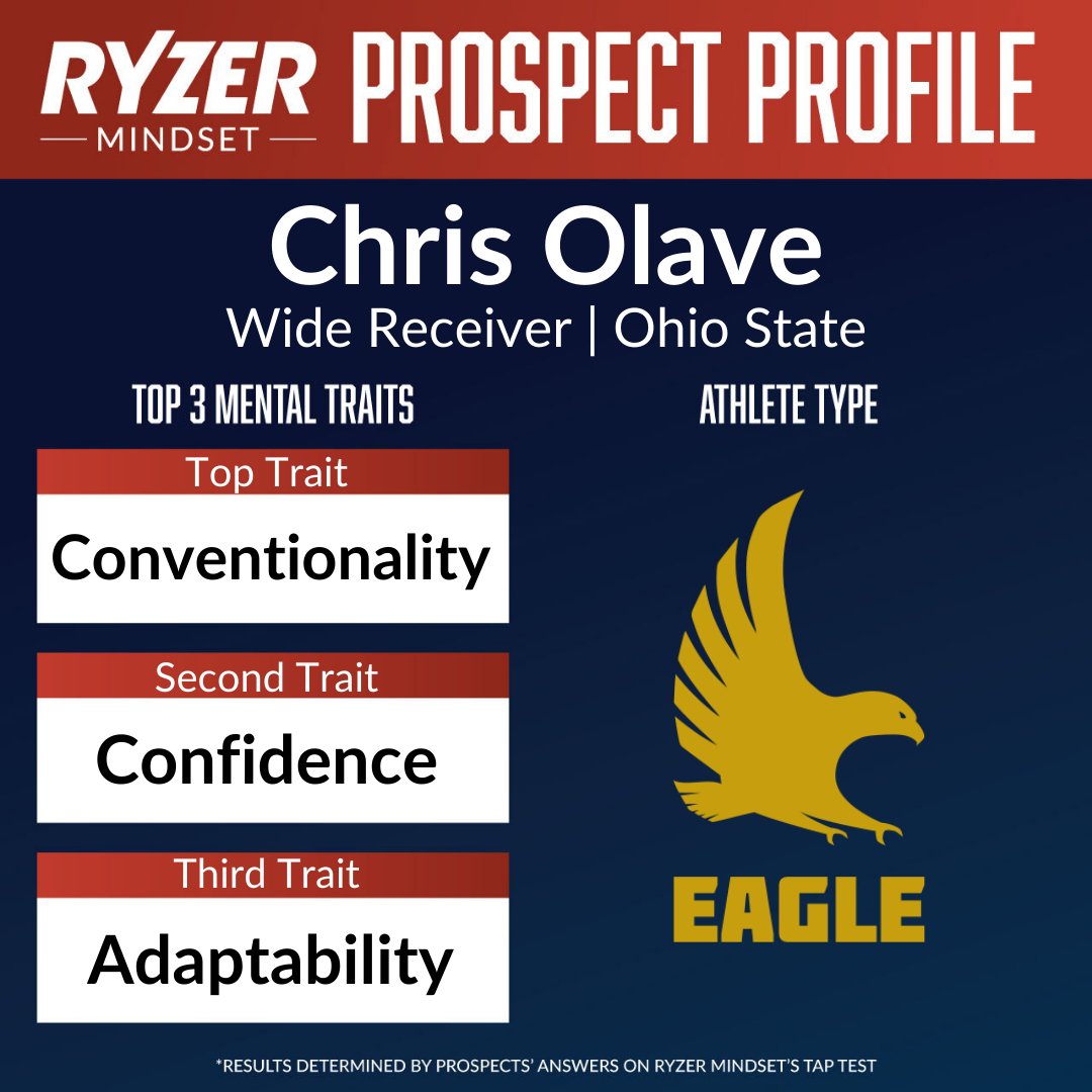 Ryzer's tweet photo. The New Orleans Saints trade up and drafted Ohio State wide receiver Chris Olave 11th overall. Olave is conventional, confident in his abilities, and is able to adapt to situations. #NFLDraft #RyzerMindset https://t.co/34QN1hbjHH